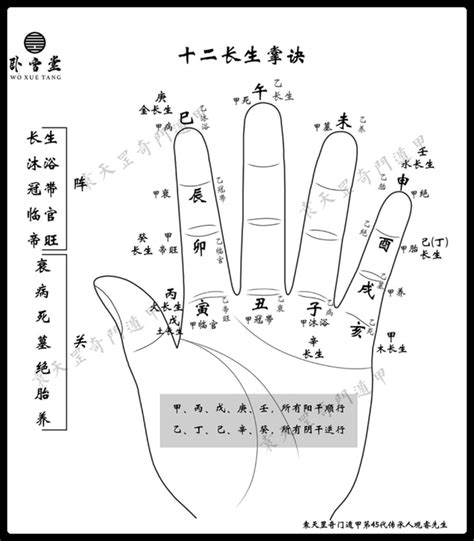 十二長生掌訣|有趣的掌訣法 5